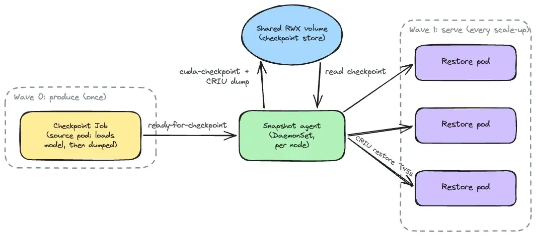 A wave-0 checkpoint Job feeds the snapshot-agent, which dumps the process to a shared RWX volume; on wave 1 the agent restores that checkpoint into multiple serving pods in about 45 seconds