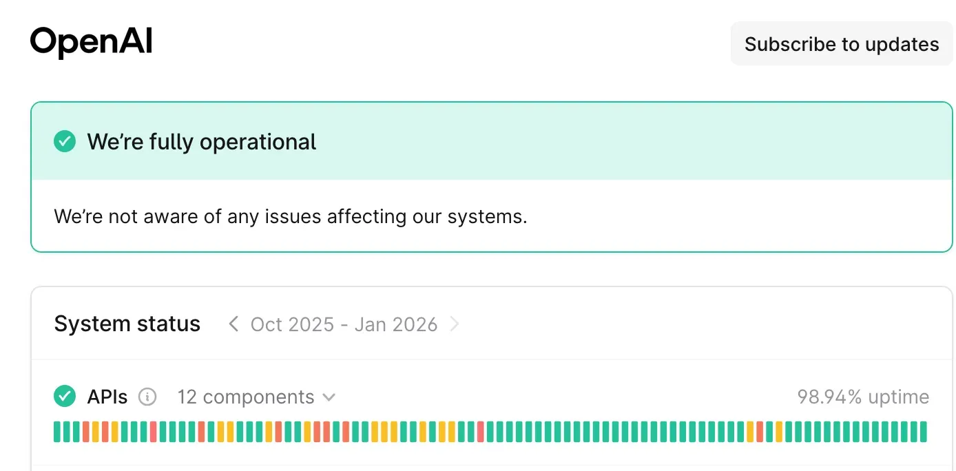 OpenAI’s status page, screenshotted early 2026