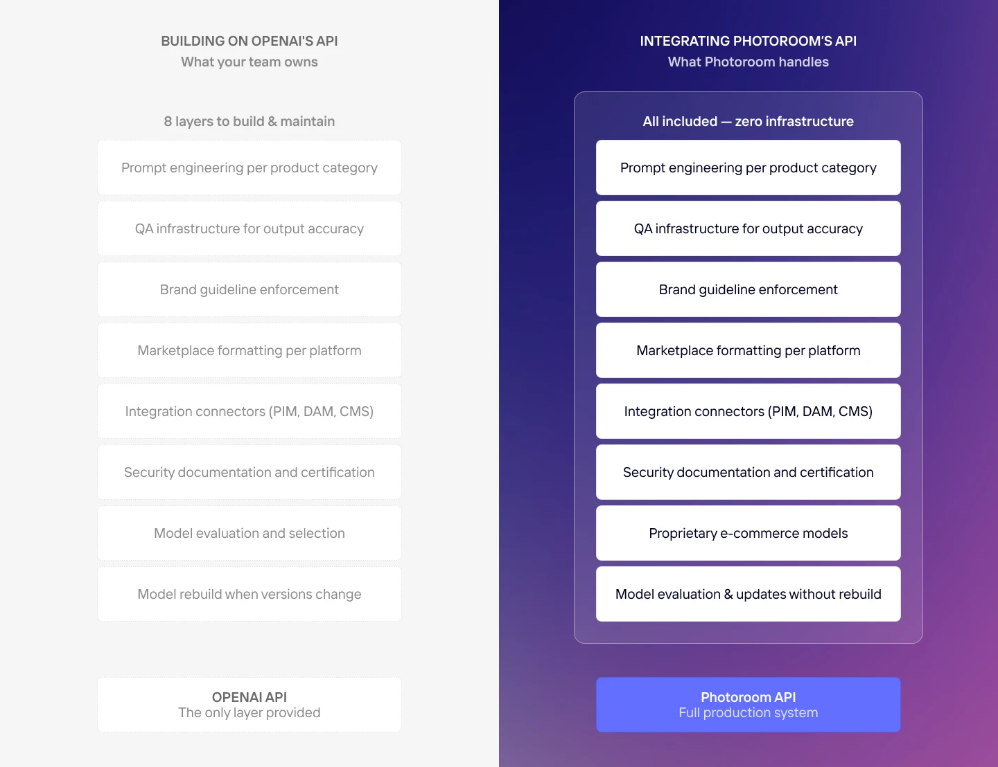 Comparison of building with OpenAI's API vs. integrating PhotoRoom's API, highlighting responsibilities and features of each.