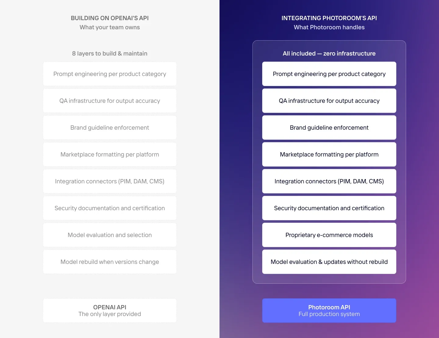 Comparison of building with OpenAI's API vs. integrating PhotoRoom's API, highlighting responsibilities and features of each.