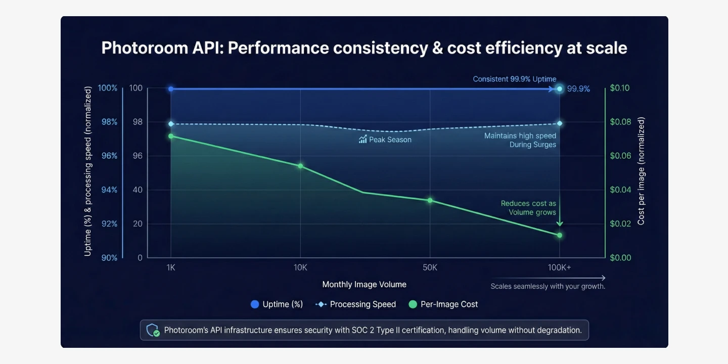 line chart showing photoroom api uptime stability and decreasing cost per image as volume scales