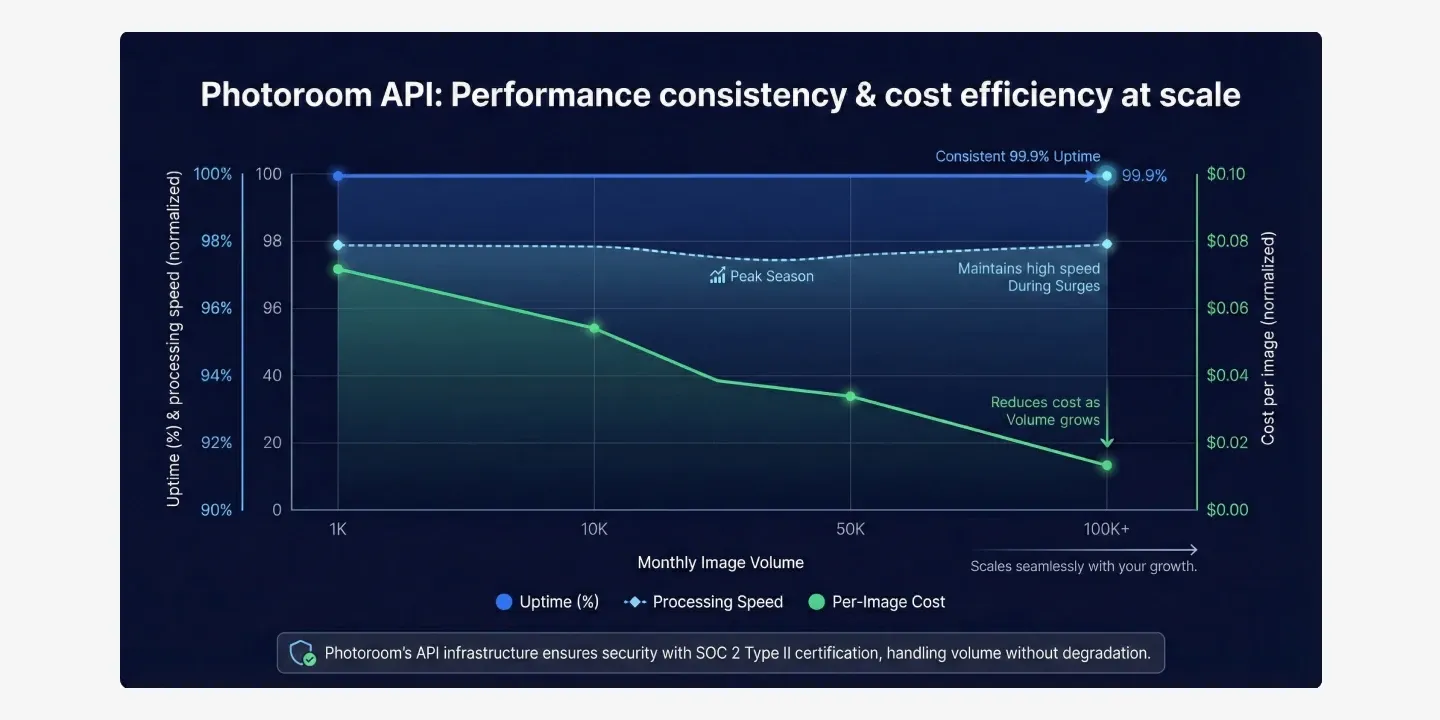 line chart showing photoroom api uptime stability and decreasing cost per image as volume scales