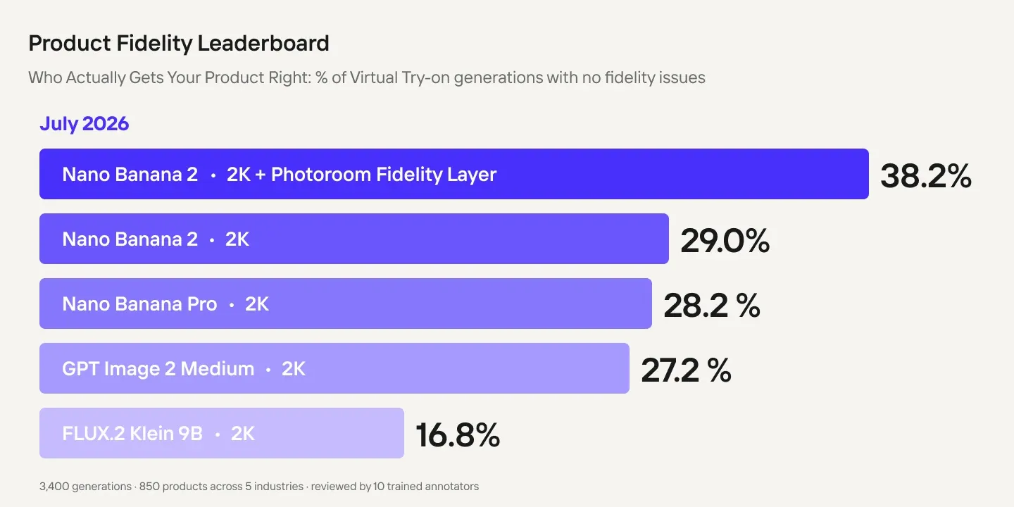 Product Fidelity Leaderboard, July 2026. Four image-editing models evaluated out of the box, plus Nano Banana 2 with Photoroom’s Fidelity Layer applied as a correction system, improving pass rate by roughly a third.