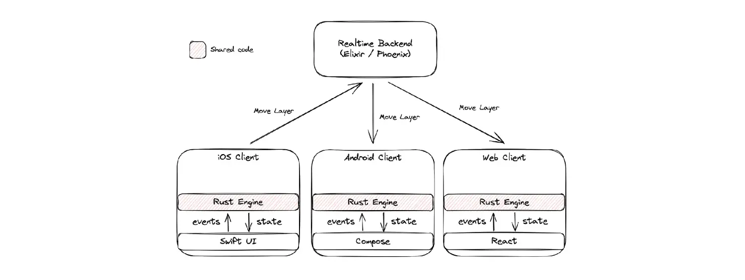 TitleBuilding Google-Docs-like live collaboration for a cross-platform app used by millions (in Rust)