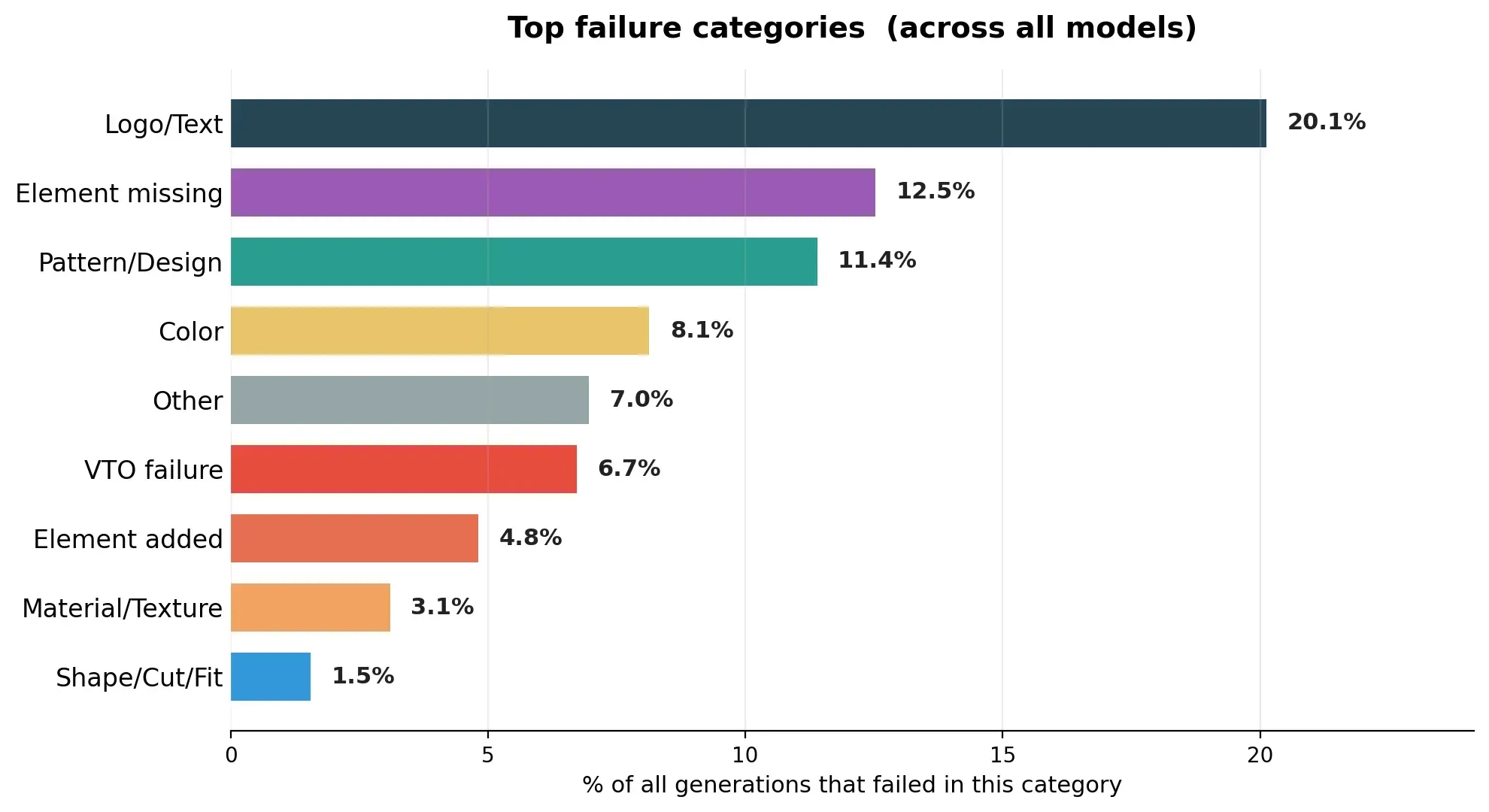Data from Photoroom’s Product Fidelity Benchmark showing the most common failure categories across AI image-generation models. Logo and text errors were the most frequent, affecting 20.1% of generations, followed by missing elements at 12.5% and pattern or design changes at 11.4%.