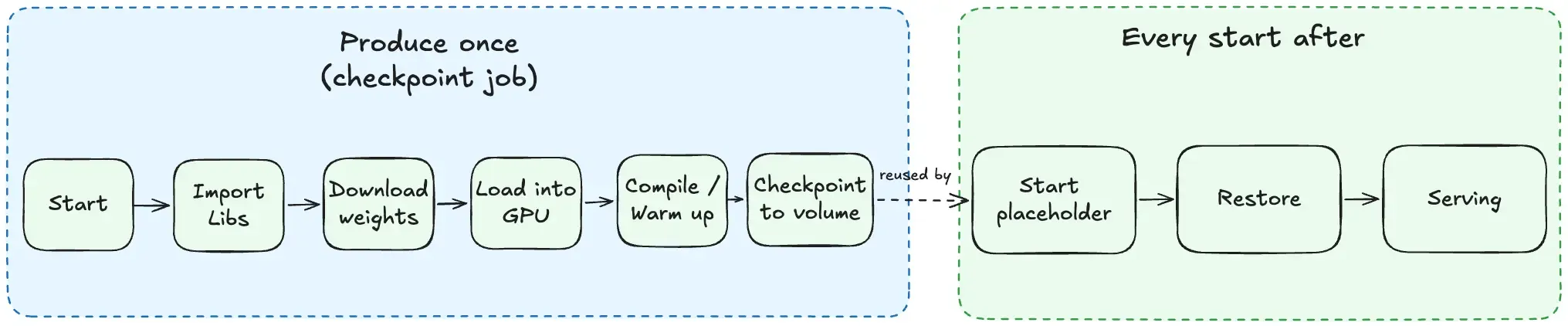 Two paths shown side by side. The left side, in blue, run only once, is the produce path: start the process, import the inference libraries, download the model weights, load them from host memory into GPU memory, compile and warm up the model, and finally write a checkpoint of the fully-loaded process to a shared volume. The right side, on green, reused on every later cold start, is the restore path: start a placeholder pod, restore the checkpoint, and begin serving, skipping the import, download, load and warm-up steps entirely.