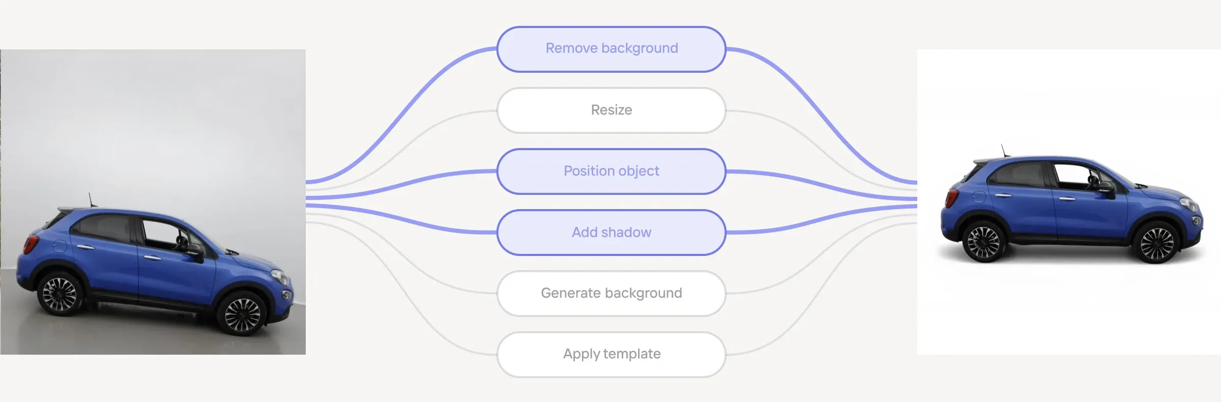 Diagram showing a blue car on left with background and on right without background. Central panel lists editing steps like "Remove background" and "Add shadow."