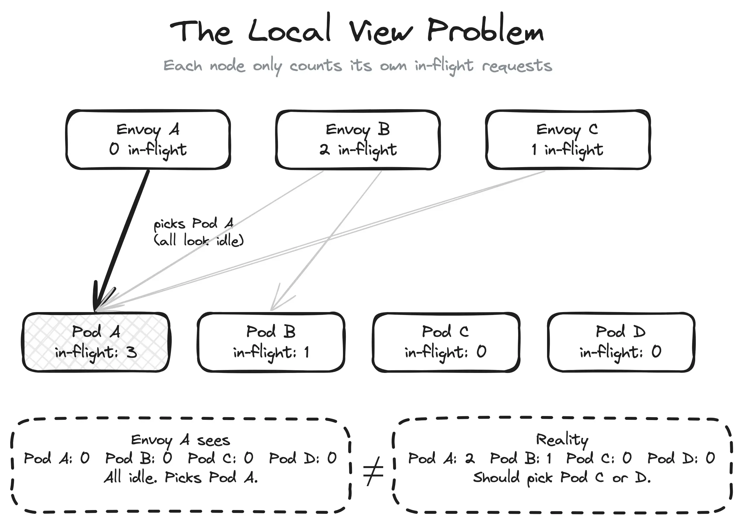 Diagram illustrating "The Local View Problem" with three envoys and four pods, highlighting discrepancies in request distribution and reality.