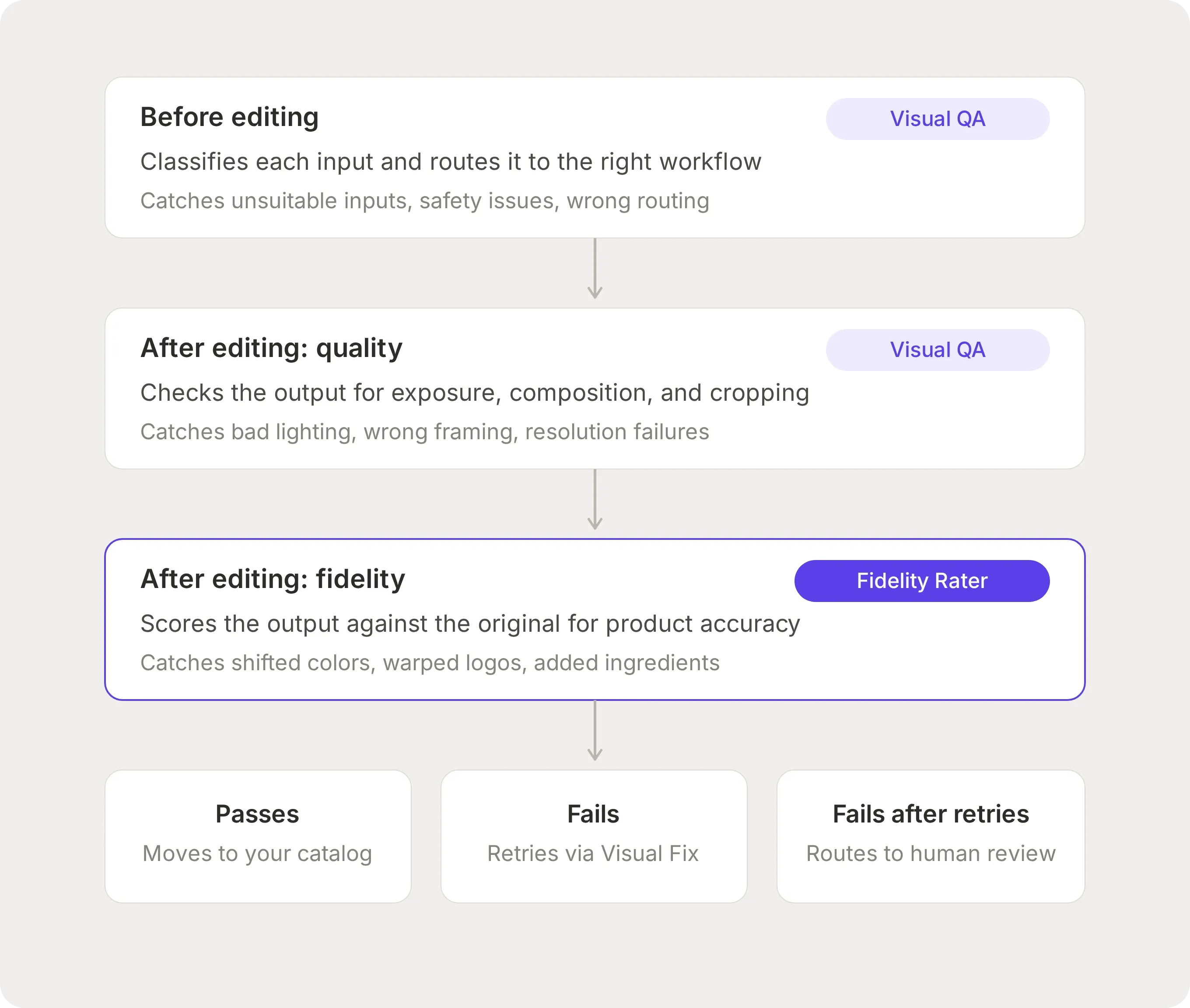 Flowchart showing image editing stages: before editing, after editing quality, and after editing fidelity, leading to pass or fail outcomes.