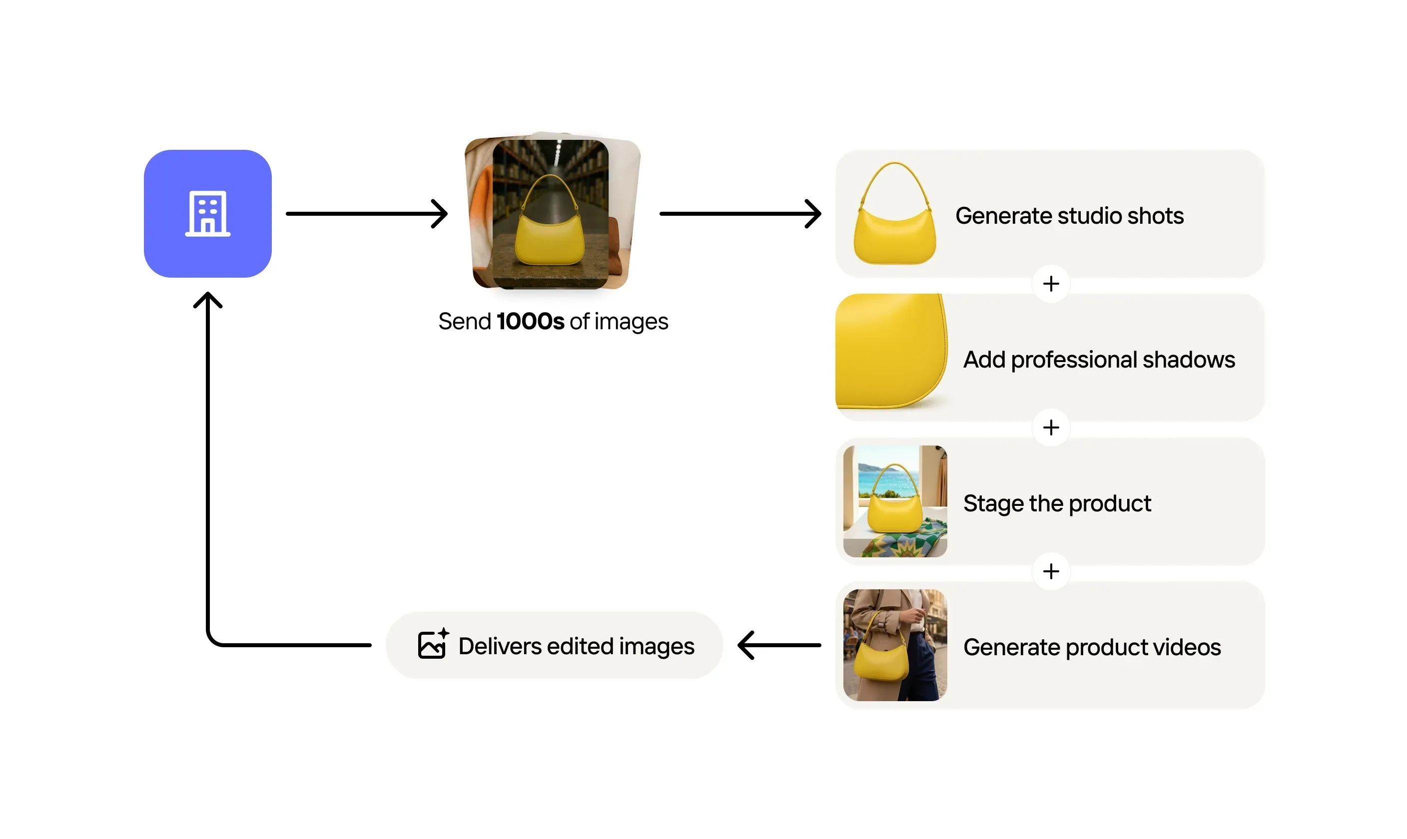 Photoroom API workflow example showing ability to process 1000s of images and generate product image variations