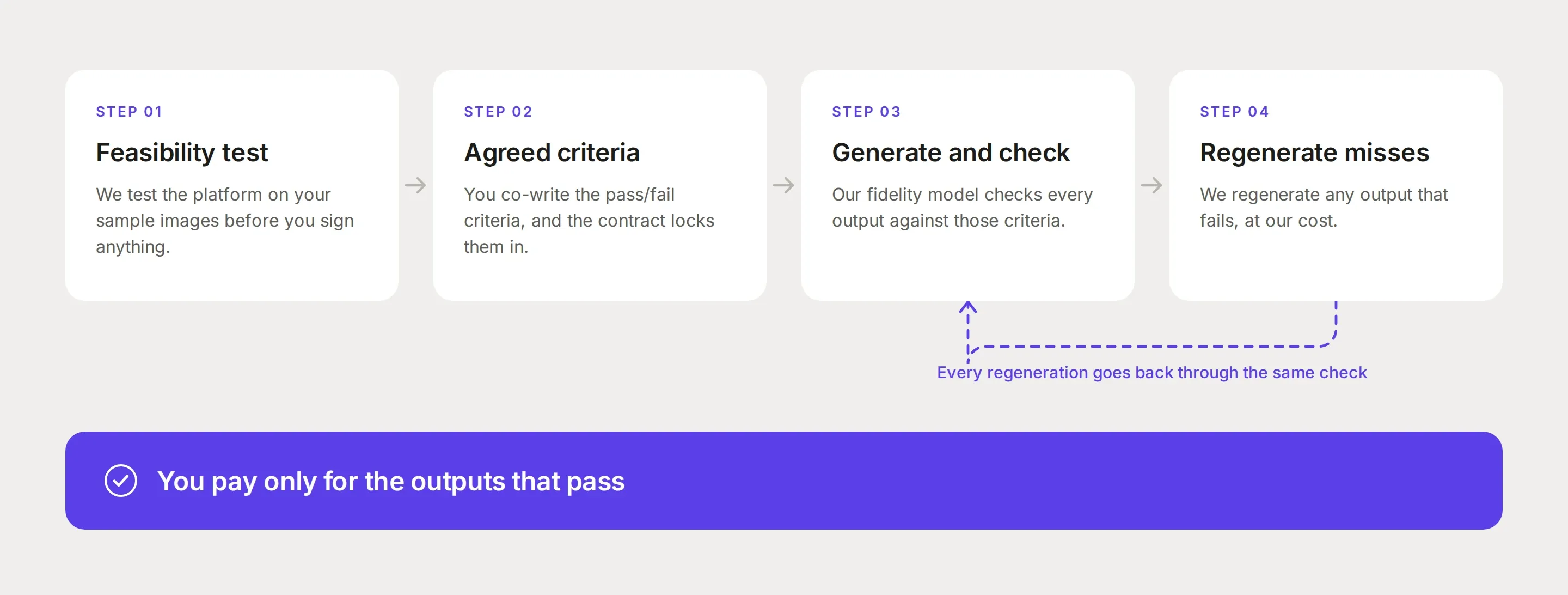 The four steps of Photoroom's Enterprise Guarantee, from feasibility test to regeneration of failed outputs. Regenerated images go back through the same fidelity check.