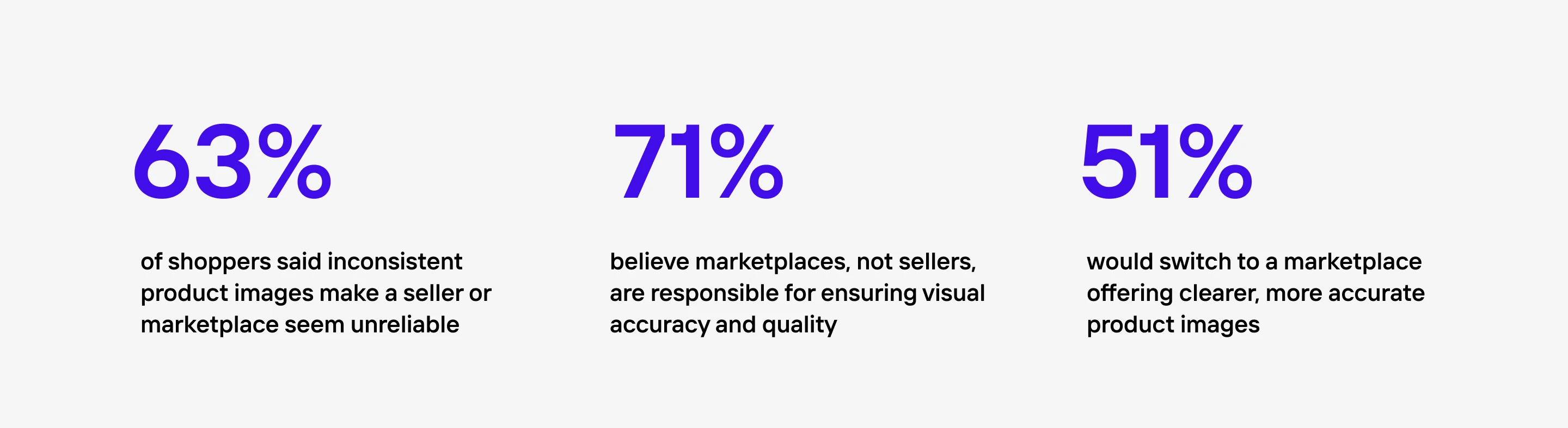 Survey results showing 63% find unreliable images detrimental, 71% see marketplaces as responsible, 51% prefer accurate product images.
