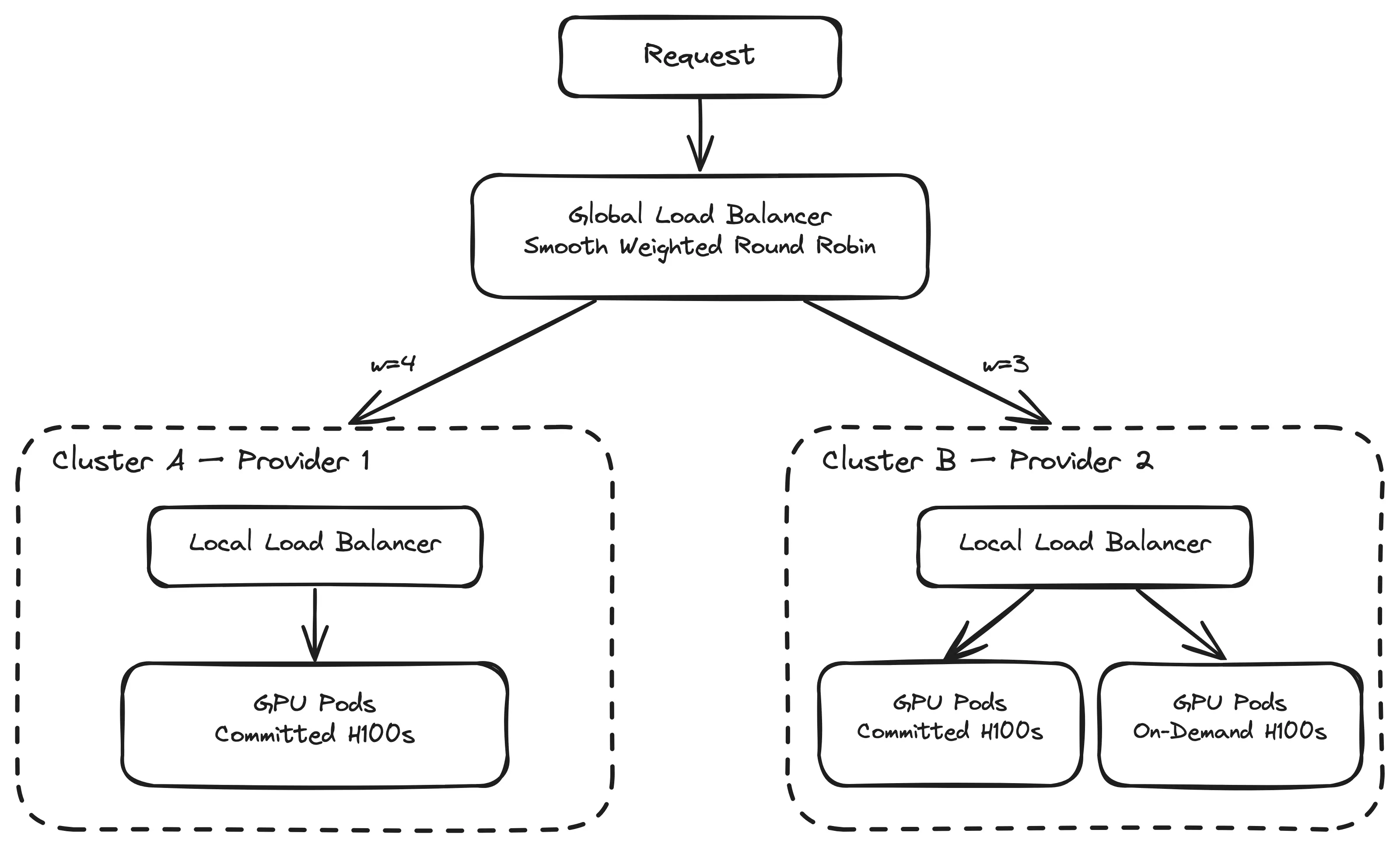Architecture diagram showing the global load balancer routing to multiple clusters, each with their own local load balancer