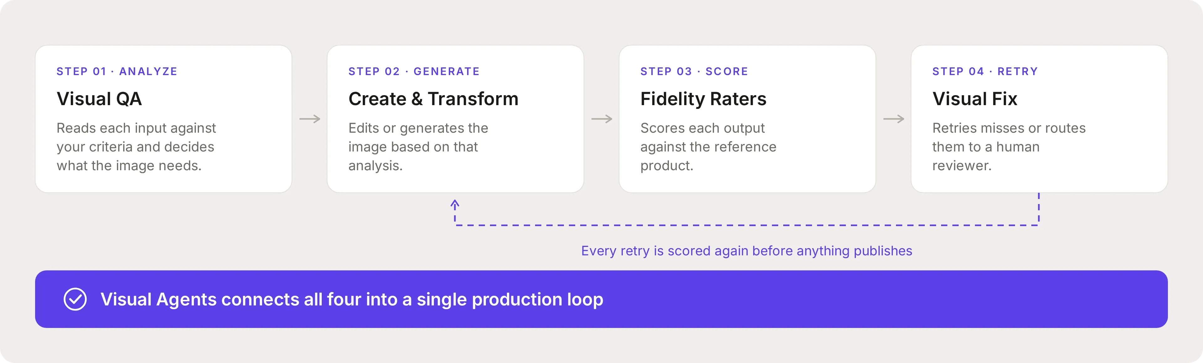 Flowchart of a production loop with four steps: Visual QA, Create & Transform, Fidelity Raters, Visual Fix, connected by Visual Agents.