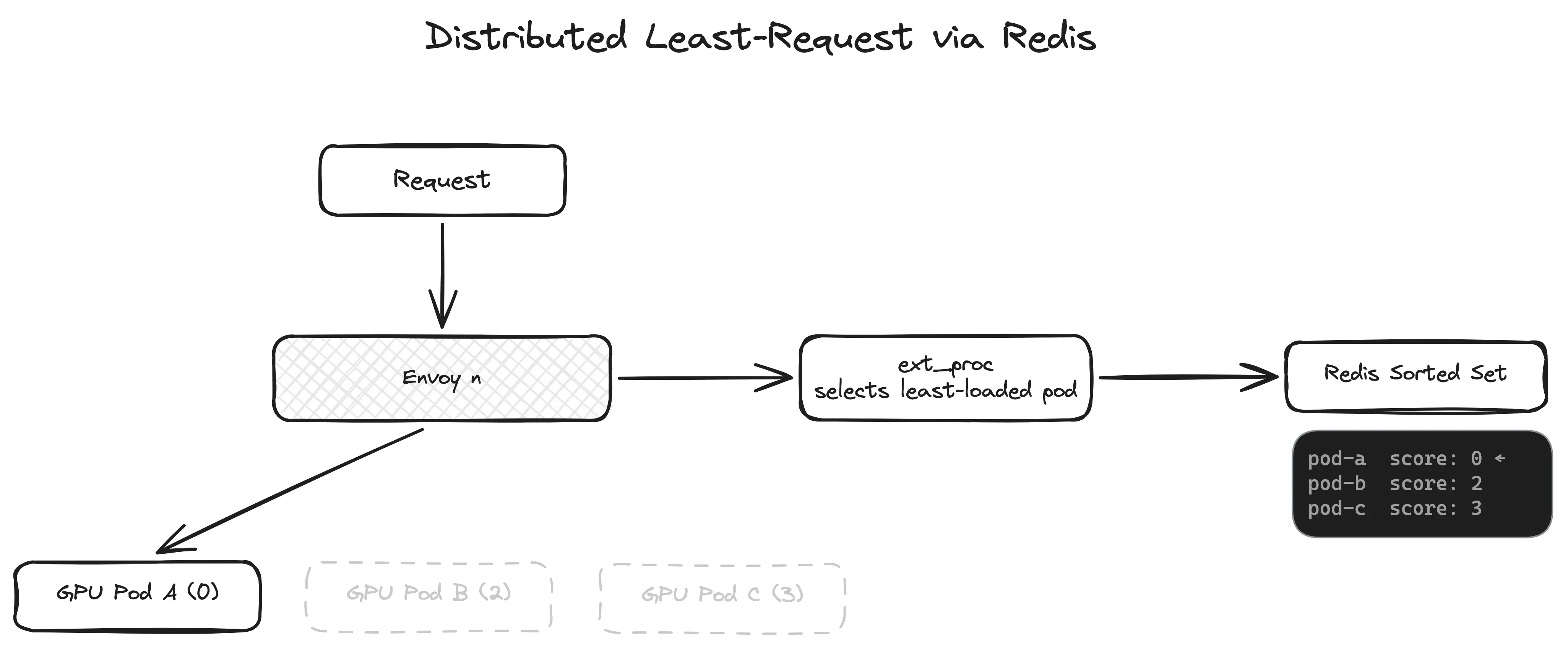 Flowchart showing a distributed least-request system via Redis. It includes request handling, entry point, GPU pools, and sorted set scoring.