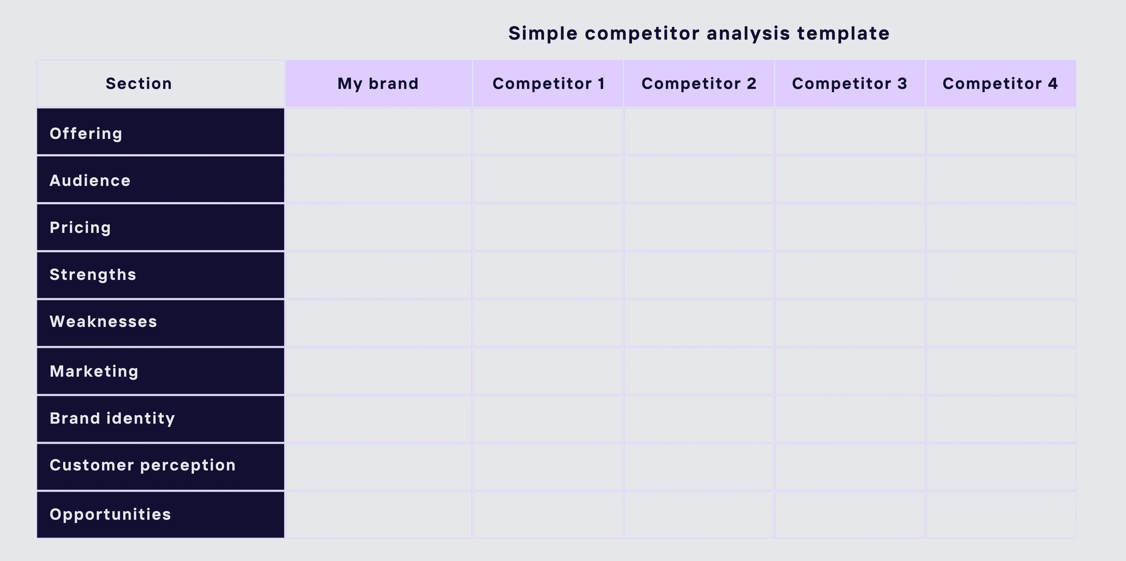 simple competitor analysis table with rows for offering, audience, pricing, strengths, weaknesses