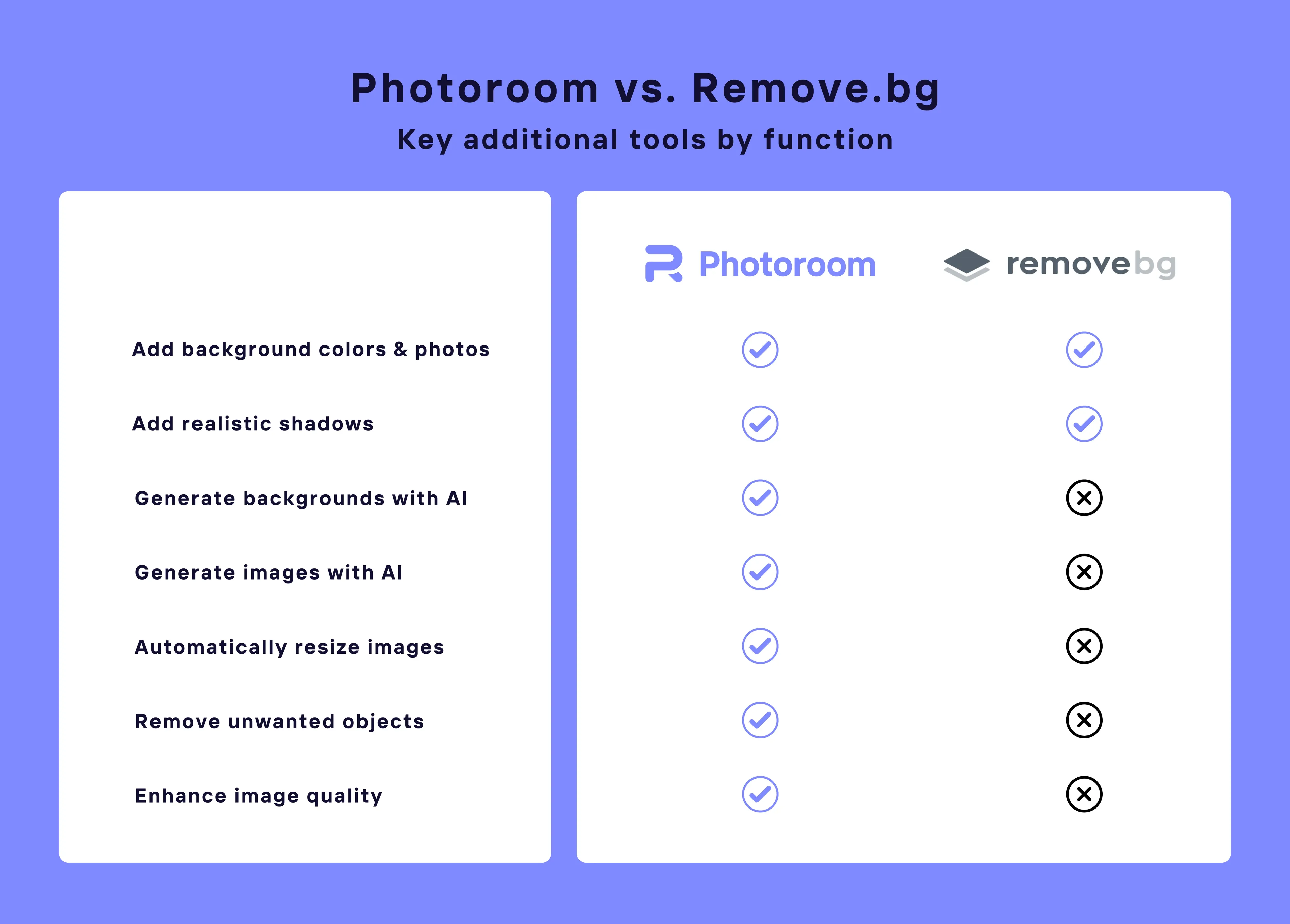 Chart comparing Photoroom’s advanced tools and features to Remove.bg options.
