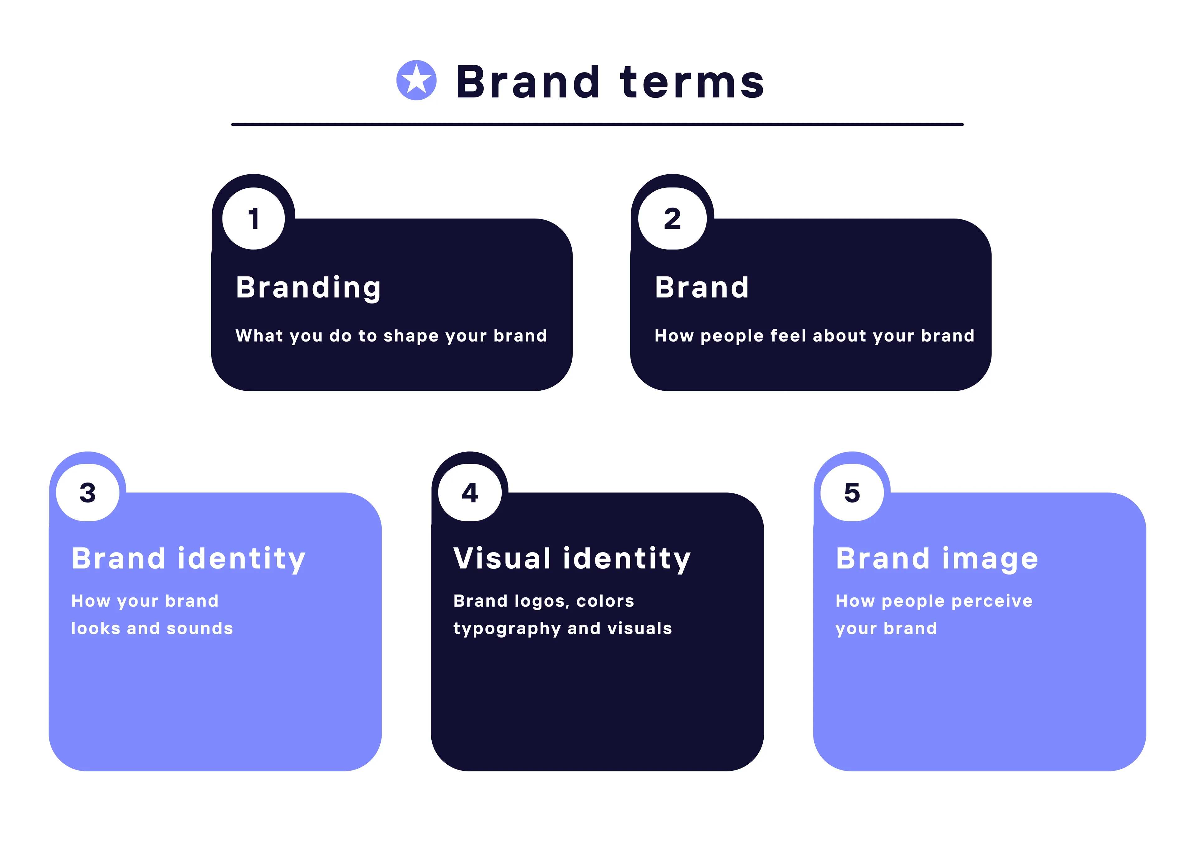 chart with key brand terms including branding, brand, brand identity, visual identity, image