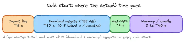 Horizontal timeline of the four setup() phases with durations: import libraries ~15s, download weights ~60s (zero if baked into the image), move weights host-to-GPU ~2s, and warm-up 0 to ~40s