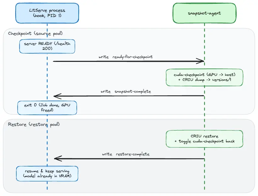 Sequence diagram between the LitServe process and the snapshot-agent. Checkpoint: the process signals ready-for-checkpoint, the agent dumps GPU and process state and writes snapshot-complete, and the process exits. Restore: the agent CRIU-restores the process, writes restore-complete, and the process resumes serving.