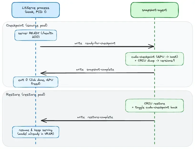 Sequence diagram between the LitServe process and the snapshot-agent. Checkpoint: the process signals ready-for-checkpoint, the agent dumps GPU and process state and writes snapshot-complete, and the process exits. Restore: the agent CRIU-restores the process, writes restore-complete, and the process resumes serving.