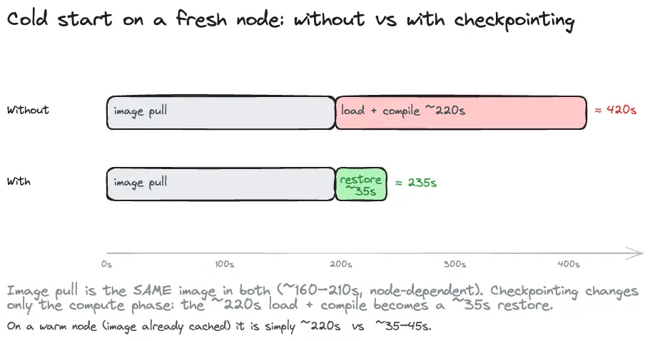 Bar chart comparing startup time with and without checkpointing: warm-image node ~220s versus ~35–45s; fully cold node ~430s versus ~195s